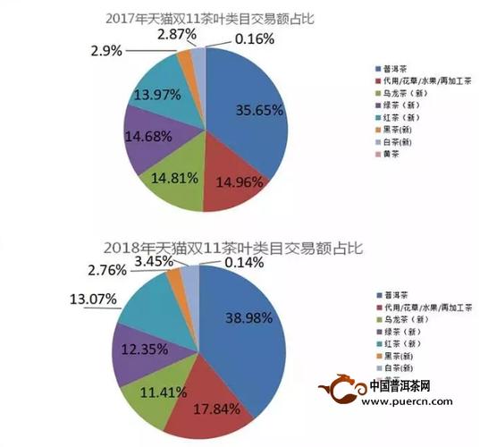 2018"双十一"淘宝天猫茶叶销售数据:普洱熟茶正在强势占领大众消费者